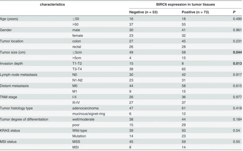 Table 1. Correlation between BIRC6 expression and clinicopathologic characteristics.