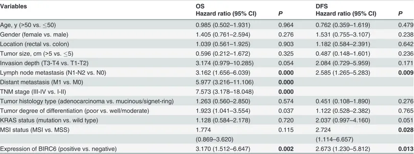 Table 2. Univariate analysis of factors associated with survival and recurrence.