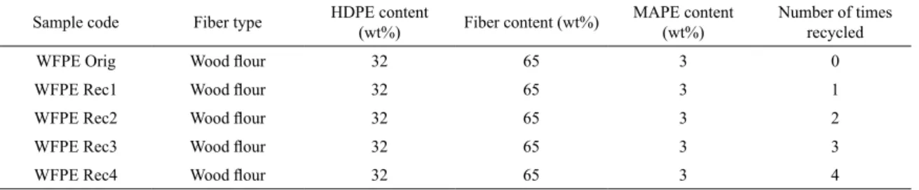 Table 1. Composites of evaluated formulations (wt%) Sample code  Fiber type HDPE content 