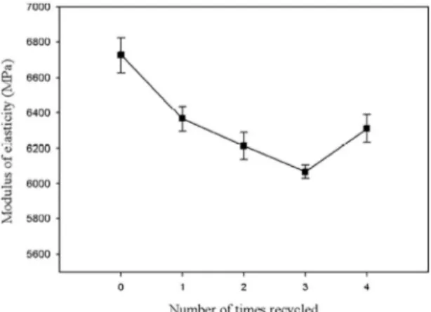 Figure 3. Modulus of elasticity of natural fiber HDPE composites  prior to and after reprocessing.