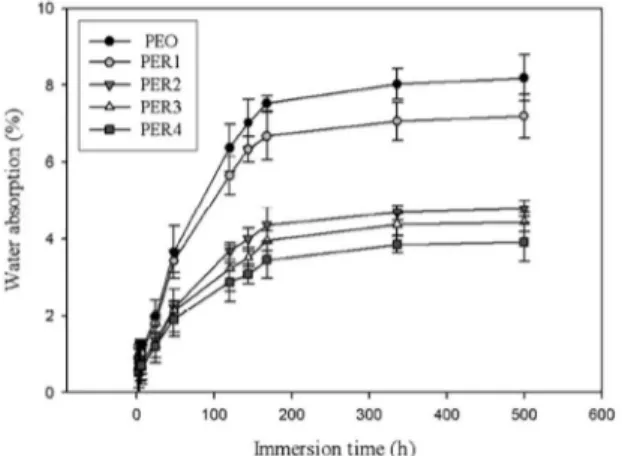 Figure 6 shows the SEM images of natural fiber HDPE  polymer composites prior to and after one to 4 times of  recycling