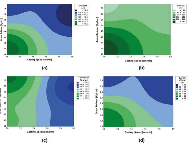 Figure 7. Statistical analysis of the independent variable effects on studied structural parameters
