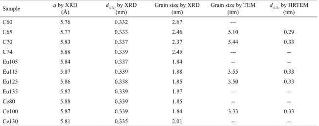 Table 2. Mean grain size of the nanofilms obtained by the Debye-Scherrer equation for the ZB (111) preferred direction showing their  dependence on the synthesis time