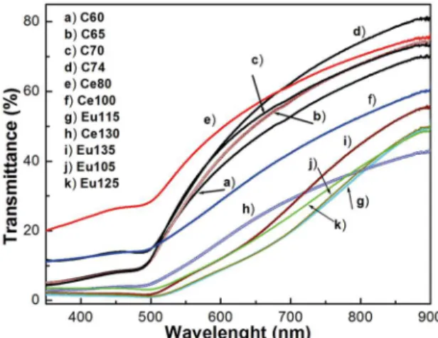 Figure 5. Transmittance spectra of CdS samples synthesized at  different synthesis time