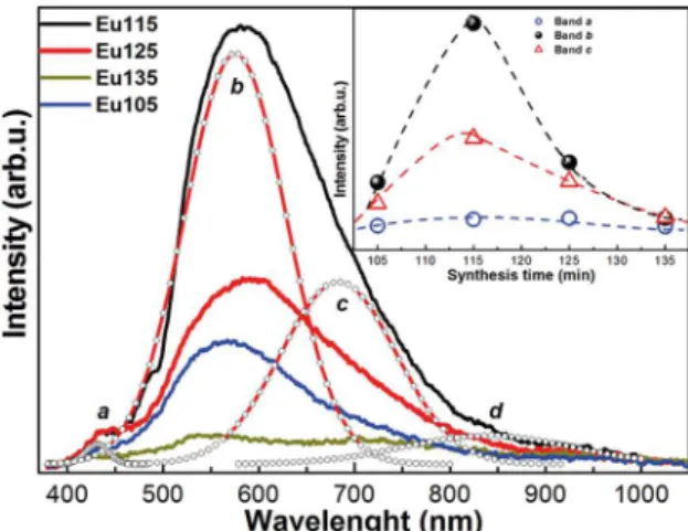 Figure 10. It illustrates the photoluminescence spectra Ce-doped CdS  for three synthesis times, in which is presented the PL deconvolution  of the Ce100 sample