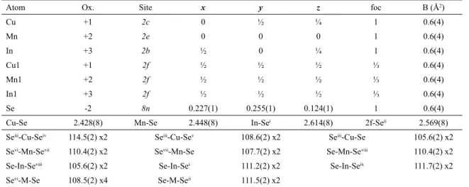 Table 4. Atomic coordinates, isotropic temperature factors, bond distances (Å) and angles (º) for CuMnInS e3 , derived from the Rietveld  refinement.