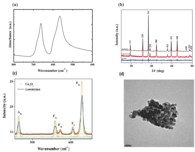 Figure 1. (a) FTIR spectrum of the synthesized Co 3 O 4  nanoparticles. (b) XRD pattern for Co 3 O 4  nanoparticles: simulation (Rietveld),  experimental and residual lines (difference between experimental and simulated patterns)