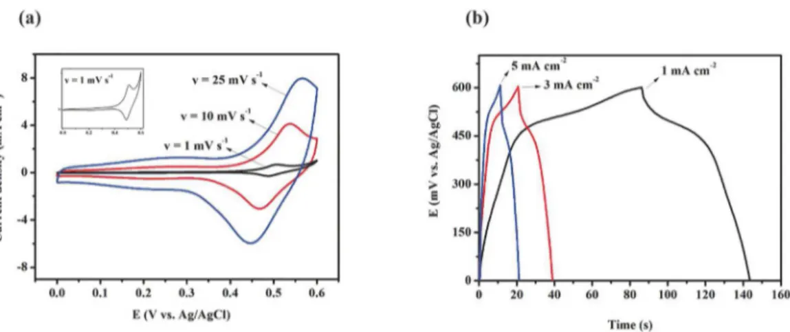 Figure 2. (a) Cyclic voltammograms at 1, 10 and 25 mV s -1  and (b) Charge-discharge at 1, 3 and 5 mA cm -2  at 1 mol L -1  of KOH for the  Co 3 O 4  nanoparticles