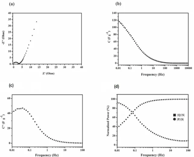 Figure 3. (a) Electrochemical impedance spectra for the Co 3 O 4  nanoparticles and (b) Behavior of the specific capacitance as a function  of frequency for the Co 3 O 4  nanoparticles at 1 mol L -1  of KOH solution
