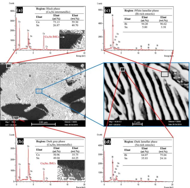 Figure 2. The chemical composition analysis of Sn-36Bi-22Cu eutectic alloy (G=4.2 K/mm, V=8.3 µm/s) by using SEM-EDX, (a) black  phase (Cu 3 Sn intermetallic phase) (b) dark gray phase (Cu 6 Sn 5  intermetallic phase) (c) white lamellar phase (Bi-rich eute