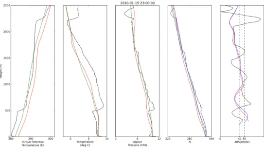 Figure 4. Profiles for 15 January 2010 at 23 Z for MAC (black), COSMIC wet (red), COSMIC raw (blue), and ECMWF (green)