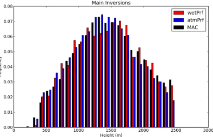 Figure 7. Secondary refractivity break point for MAC (black), COSMIC wet (red), COSMIC raw (blue).