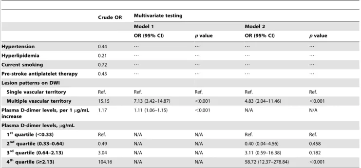 Figure 3. Receiver operating characteristic (ROC) curve for predicting cancer-related stroke from plasma D-dimer levels.