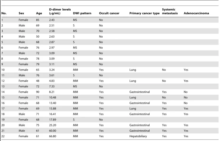 Table 3. Summary of detailed characteristics of subjects with D-dimer over cut-off values (2.15 m g/mL) in cryptogenic stroke without active cancer.