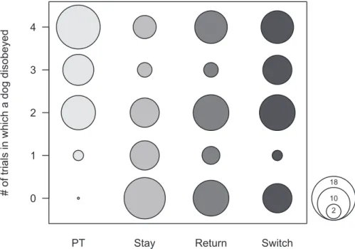 Table 2. Pairwise comparisons of the probability to disobey between experimental treatments.
