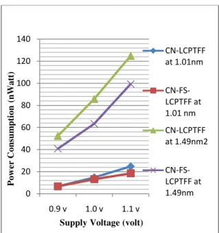 Table  1  Comparison  of  Power  Consumption  between  CN-LCPTFF  and  CN-FS-LCPTFF  at  25 ᵒC 