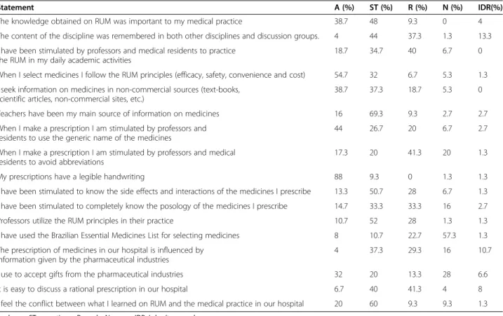 Table 1 Percentage of responses (n = 75) to the closed-ended rank scaling questions in the appraisal of the RUM knowledge by former students of the discipline