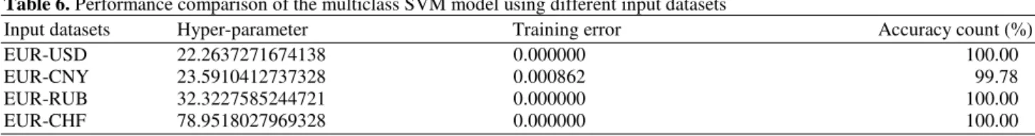 Table 6. Performance comparison of the multiclass SVM model using different input datasets