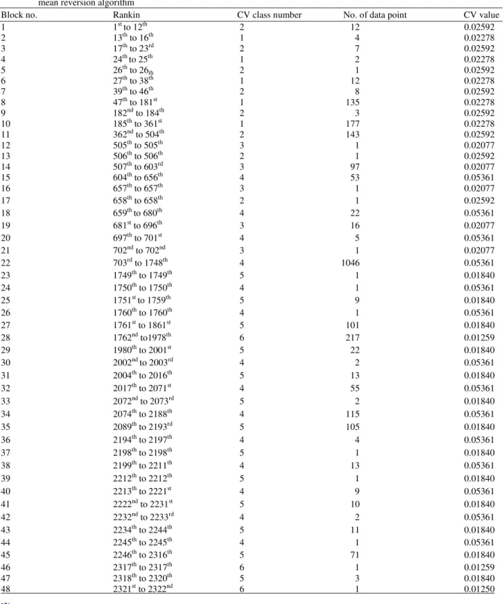 Table 1.  Classification of the CV class ranking for each block, the CV and their related values and the number of blocks created by  mean reversion algorithm 