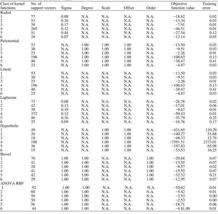 Table 2. Kernel functions for each CV class 
