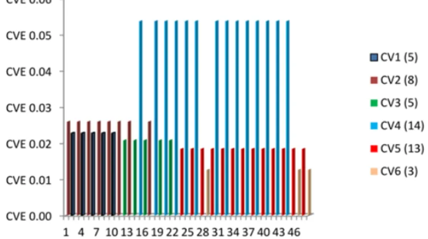 Fig. 2. Classification using mean reversion and  coefficient of variance algorithm