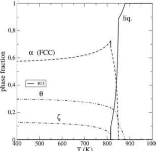 Figure 16. Evolution of molar phase fraction with the temperature  during the cooling of alloy #13 (Al-40%Ag-10%Cu).