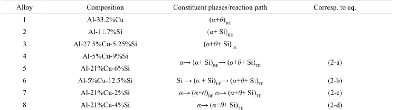 Table 1. Compositions and constituent phases of the used Al-Cu-Si alloys.