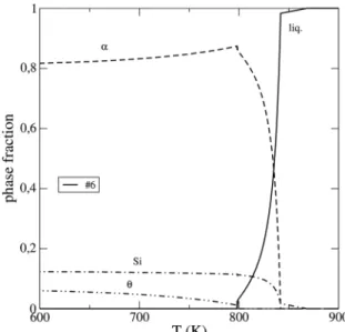 Figure 6. Evolution of molar phase fraction with the temperature  during the cooling of the #6 Al-5%Cu-12.5%Si.
