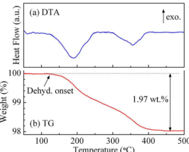 Fig. 1 gives the DTA/TG curves for the as-milled  Sr 2 AlH 7  + LiNH 2  mixture during the heating process at a 