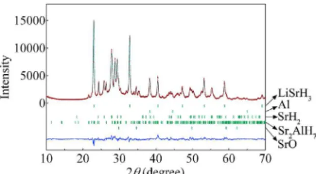 Figure 5. Rietveld refinement of the XRD pattern for the as-milled  Sr 2 AlH 7  + LiNH 2  mixture dehydrogenated at 330 °C