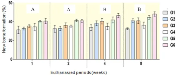 Figure 9. Graphics of media and standard deviation (±) of neoformation bone in interface bone-implant.