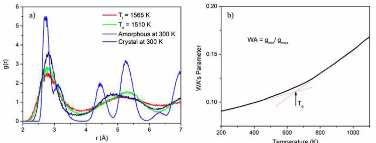 Figure 2. Total Energy-Temperature curves for Cu 60.0 Zr 32.5 Ti 7.5 alloy obtained at a heating rate of 5 K/ps and cooling rates of 0.5  and 5 K/ps respectively