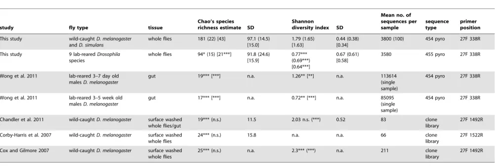 Table 2. Comparison of bacterial community diversity with previous studies on Drosophila.