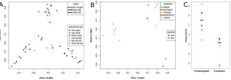 Figure 4. PCoA of Jaccard distances based on 97% identity OTUs. (A) All samples in this study