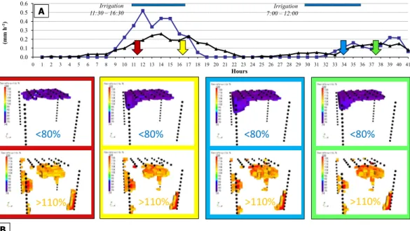 Figure 6. (a) Time series of sap flow (black line) and EC-derived total evapotranspiration (blue lines), both normalized in mm assuming an area of 20 m 2 pertaining to the orange tree  moni-tored with ERT