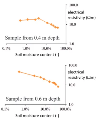 Figure 7. Experimental relationships between resistivity and moisture content determined in the lab on samples taken at two different depths at the Bulgherano site, using water having the same electrical conductivity measured in the pore water in situ.