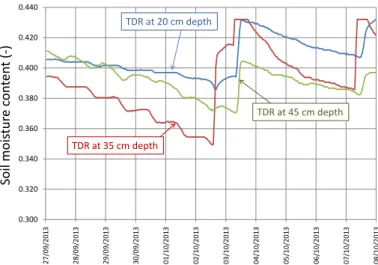 Figure 9. Moisture content time series from three TDR probes located about 1.5 m from the ERT-monitored tree