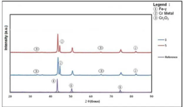 Figure 1. Diffractograms: of the substrate (reference) and of the  samples 1 and 5.