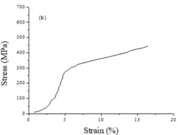 Figure 2. Stress-strain curve on uniaxial compression at room  temperature.