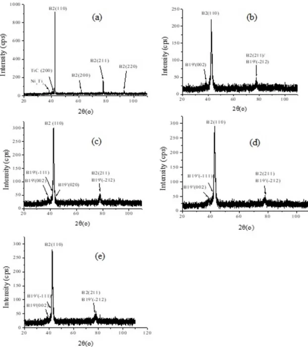 Figure 3. X ray diffraction patterns of (a) EQS, (b) EQSC, (c) EQSC150, (d) EQSC200, (e) EQSC250 samples.