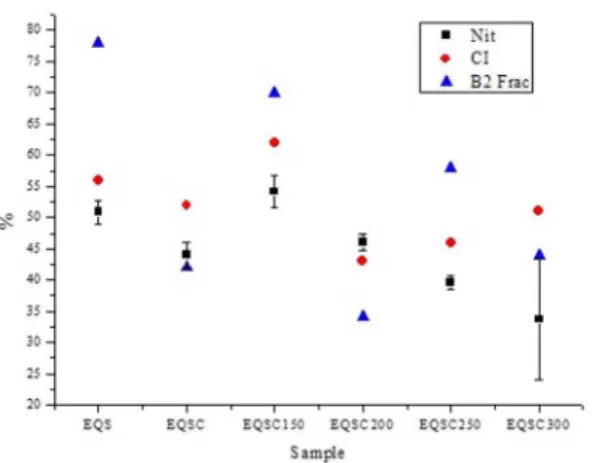 Figure 4. Confidence index (CI), B2 fraction and recovery energy  (Nit) for the different kinds of samples studied in this work.