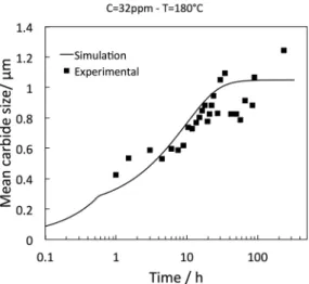 Figure 4. Fitting of experimental data of carbide mean size with  time for a sample with 32ppm C and aged at 180°C.