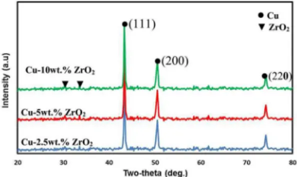 Figure 2 shows X-ray diffraction (XRD) pattern of  nanocomposite (Cu-2.5, 5 and 10 wt.% ZrO 2 ) powders after  reduction by hydrogen