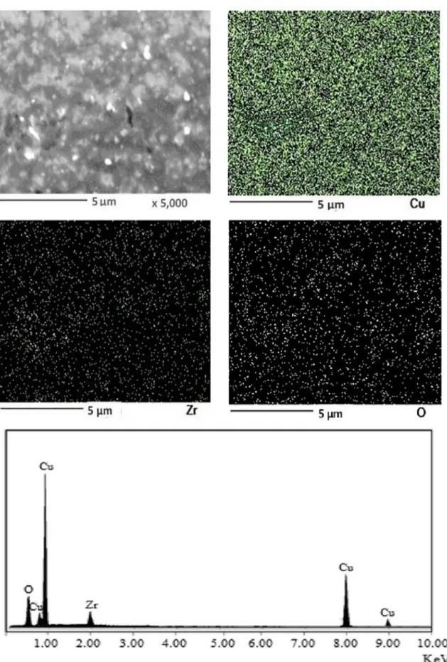 Figure 7. FE-SEM micrograph (a) and EDS (b) of Cu-10 wt.% ZrO 2  nanocomposite.