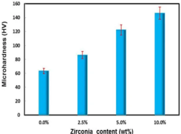 Figure 9. Bar graph of electrical conductivity of Cu−ZrO 2  composites  as function of ZrO 2  content.