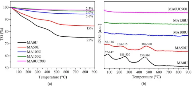 Figure 1. TG (a) and DTG (b) of the samples obtained without the use of urea excess, not calcined (MA0U) and calcined at 900 °C  (MA0UC900), and with the use of 50% (MA50U), 100% (MA100U) and 150% (MA150U) of urea excess.