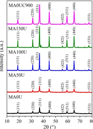 Fig. 2b presents a correlation between the crystallite  sizes, the specific surface area of the samples obtained and  the excess of urea used in the preparation of the materials  by microwave-assisted combustion