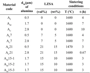 Table 1. Experimental design with the combinations among each factor.