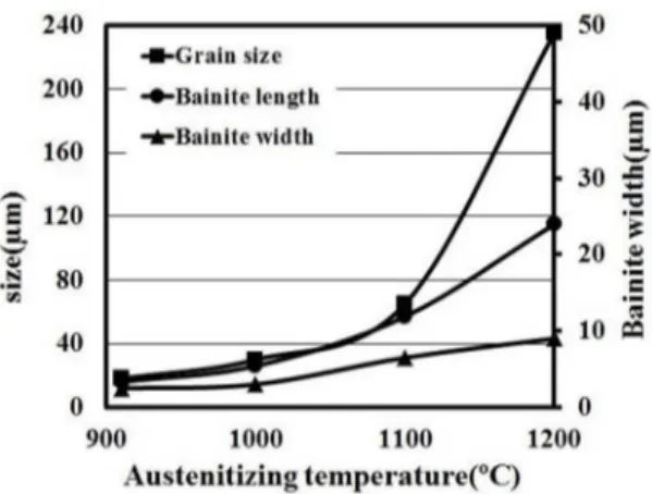Figure 3.  Variation of microstructural factors as a function of  austenitizing temperature.