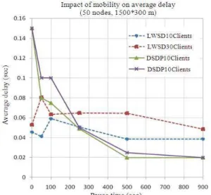 Fig. 3: Impact of BB density on the average time delay 